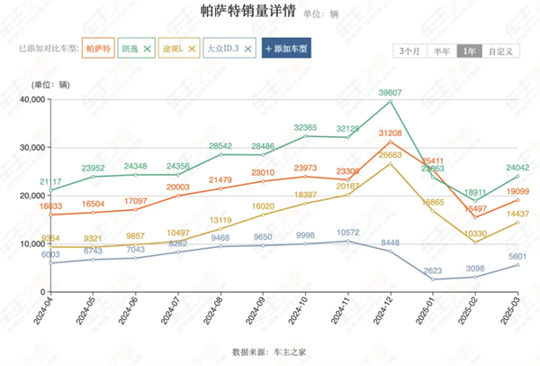 4個(gè)月賣出132萬(wàn)輛，上汽今年能打破質(zhì)疑嗎？