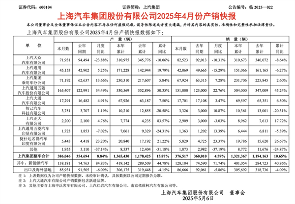 4個(gè)月賣出132萬(wàn)輛，上汽今年能打破質(zhì)疑嗎？