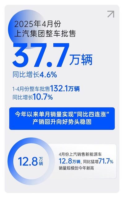 一季度利潤、銷量雙雙回暖，上汽樹立轉(zhuǎn)型變革新范式