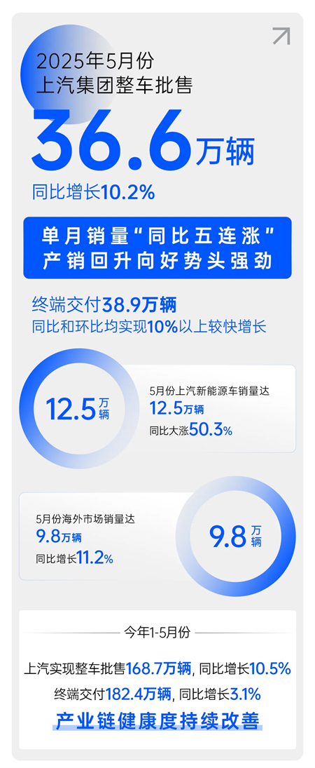 驗(yàn)證加速度 上汽集團(tuán)破解出海價(jià)值升維密碼