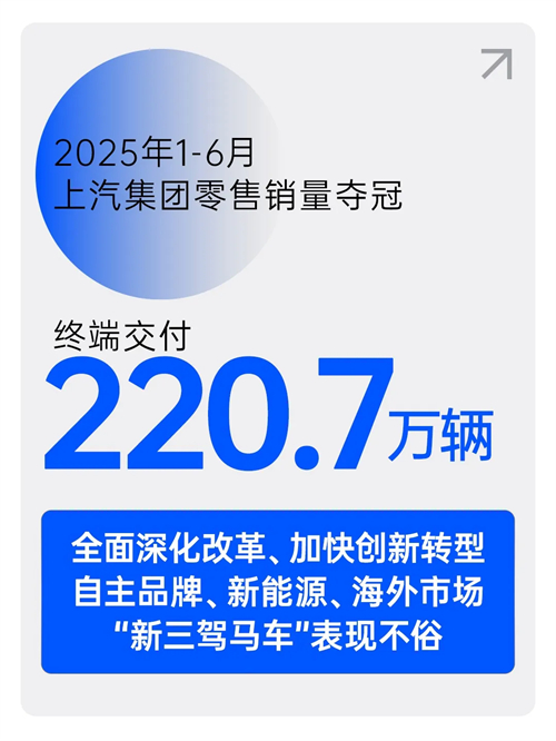 中國(guó)車市半年榜：220.7萬輛，上汽集團(tuán)奪冠！