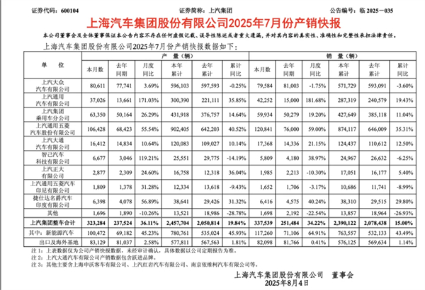前7個(gè)月賣出240萬(wàn)輛，你給上汽打幾分？