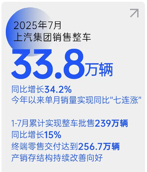 銷量七連漲！上汽集團以破局之勢領(lǐng)跑行業(yè)，下半年劍指更高峰