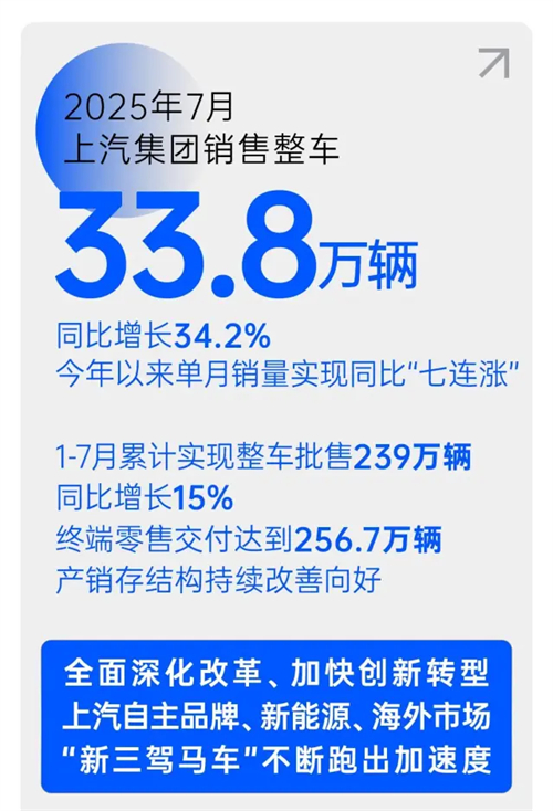 改革見成效，上汽集團(tuán)強(qiáng)勢(shì)保持國(guó)產(chǎn)零售第一