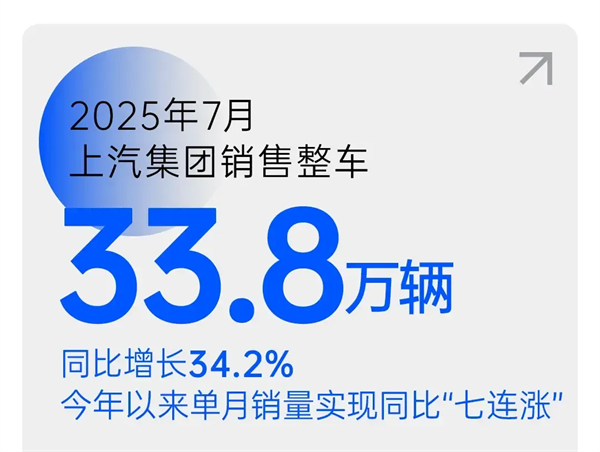 銷量七連漲的背后：體系與戰(zhàn)略重構(gòu)，上汽鎖定新一輪“產(chǎn)品爆發(fā)期”