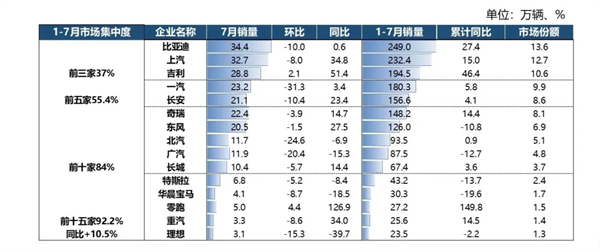 7月“反季”增長34.2%，上汽以“七連漲”鞏固頭部車企優(yōu)勢