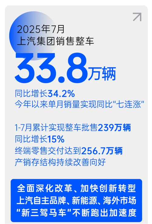 銷量七連漲，汽車工業(yè)轉(zhuǎn)型之“上汽范本”