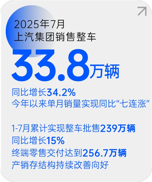 上汽集團月銷量七連漲 源于一場自我革新的轉(zhuǎn)型突圍