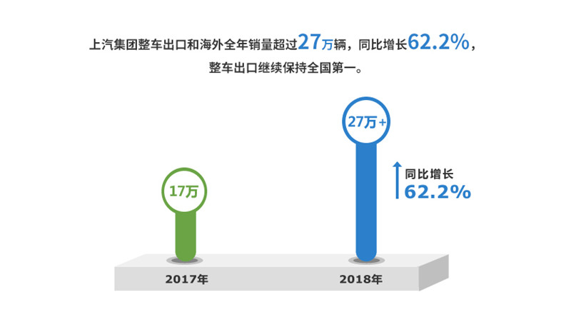 2018年上汽集團(tuán)實現(xiàn)整車銷售705萬