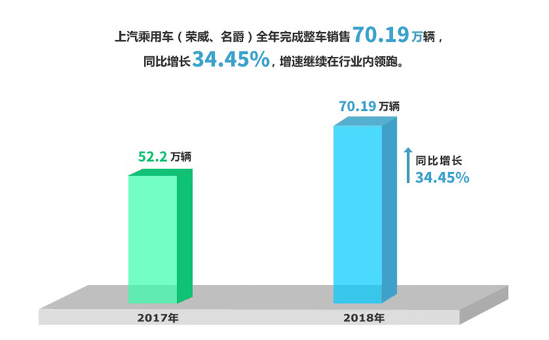 2018年上汽集團(tuán)實現(xiàn)整車銷售705萬