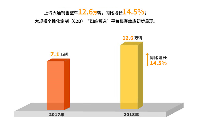 2018年上汽集團(tuán)實現(xiàn)整車銷售705萬