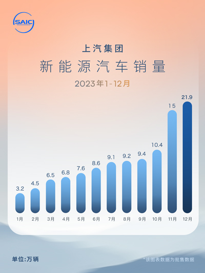 21.9萬(wàn)輛！上汽新能源車銷量創(chuàng)歷史新高