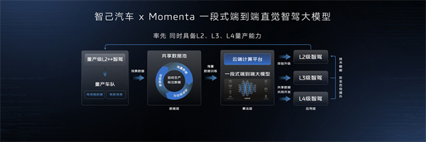 智己汽車邁入“直覺”智駕新時代 首個同時具備L2、L3、L4級智能駕駛量產(chǎn)能力的品牌