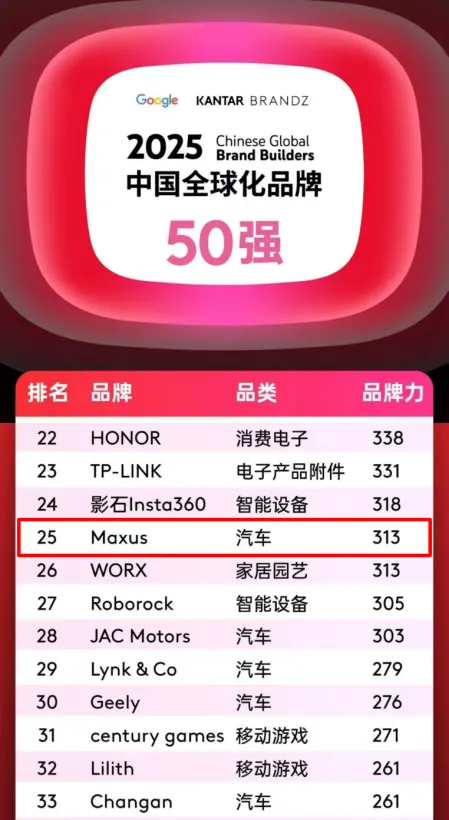排名第25位，汽車品類躋身四強(qiáng)！上汽大通MAXUS攜手中國品牌攀登全球新高度！
